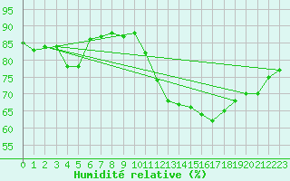 Courbe de l'humidit relative pour Crest (26)