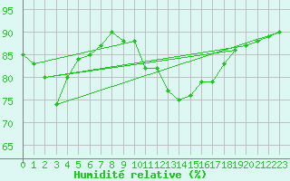 Courbe de l'humidit relative pour Santander (Esp)