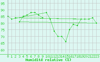 Courbe de l'humidit relative pour Cap Corse (2B)