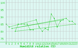 Courbe de l'humidit relative pour La Coruna
