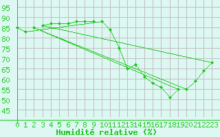 Courbe de l'humidit relative pour Le Mesnil-Esnard (76)