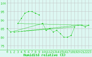 Courbe de l'humidit relative pour Saint-Romain-de-Colbosc (76)