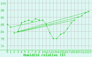 Courbe de l'humidit relative pour Cazaux (33)