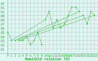 Courbe de l'humidit relative pour Villarzel (Sw)