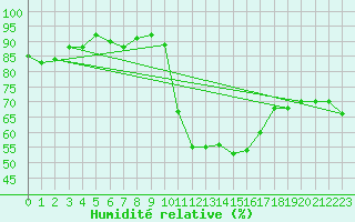 Courbe de l'humidit relative pour Saint-Ciers-sur-Gironde (33)