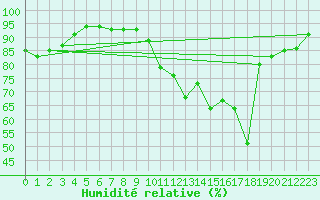 Courbe de l'humidit relative pour Belfort-Dorans (90)