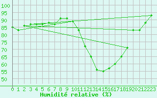 Courbe de l'humidit relative pour Colmar (68)