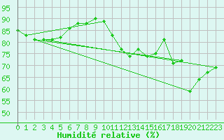 Courbe de l'humidit relative pour Sklinna Fyr