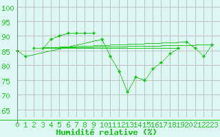 Courbe de l'humidit relative pour Emden-Koenigspolder
