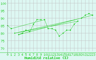 Courbe de l'humidit relative pour Trelly (50)