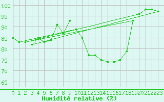 Courbe de l'humidit relative pour Shawbury