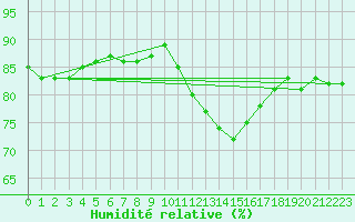 Courbe de l'humidit relative pour L'Huisserie (53)