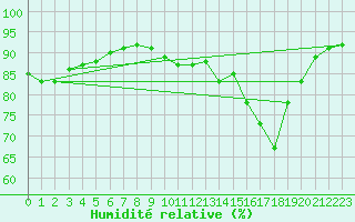 Courbe de l'humidit relative pour Ile Rousse (2B)