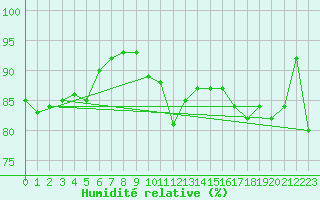 Courbe de l'humidit relative pour Ile du Levant (83)