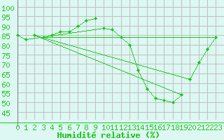 Courbe de l'humidit relative pour Brive-Laroche (19)