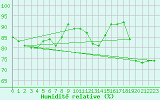 Courbe de l'humidit relative pour Bedford