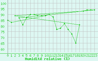 Courbe de l'humidit relative pour Mont-de-Marsan (40)