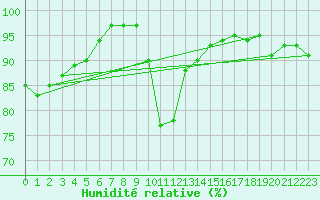 Courbe de l'humidit relative pour Lisca