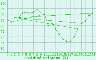 Courbe de l'humidit relative pour La Baeza (Esp)