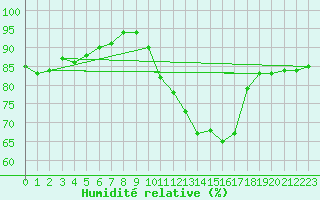 Courbe de l'humidit relative pour Sainte-Ouenne (79)