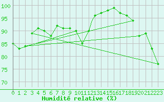 Courbe de l'humidit relative pour Culdrose