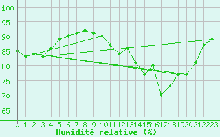 Courbe de l'humidit relative pour Voinmont (54)