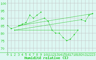 Courbe de l'humidit relative pour Almenches (61)