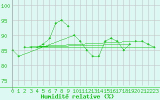 Courbe de l'humidit relative pour Leck