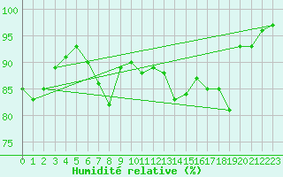 Courbe de l'humidit relative pour Plymouth (UK)