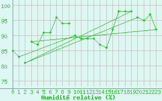Courbe de l'humidit relative pour Gurteen