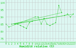 Courbe de l'humidit relative pour Bad Kissingen
