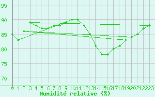 Courbe de l'humidit relative pour Biache-Saint-Vaast (62)