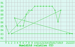 Courbe de l'humidit relative pour Nyrud