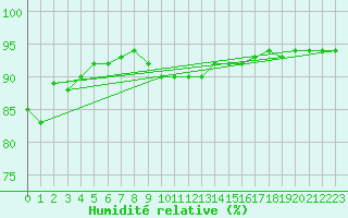 Courbe de l'humidit relative pour Ried Im Innkreis