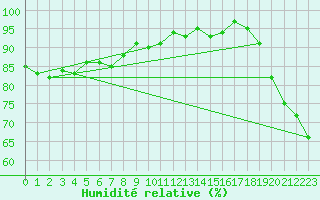 Courbe de l'humidit relative pour Klippeneck