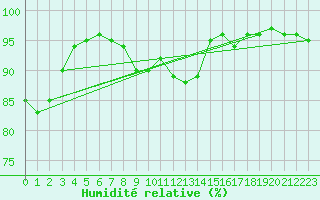 Courbe de l'humidit relative pour Saint-Brevin (44)