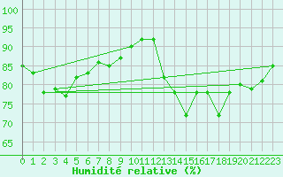 Courbe de l'humidit relative pour Courcouronnes (91)