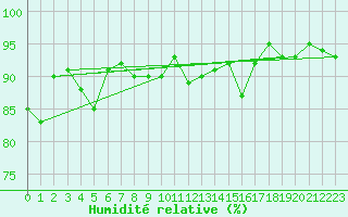 Courbe de l'humidit relative pour Glasgow (UK)