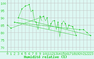 Courbe de l'humidit relative pour Scilly - Saint Mary's (UK)
