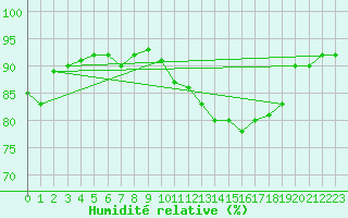 Courbe de l'humidit relative pour Charleroi (Be)