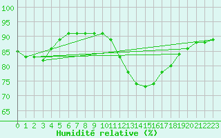 Courbe de l'humidit relative pour Rethel (08)