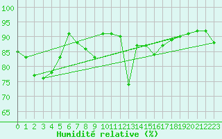 Courbe de l'humidit relative pour Dax (40)