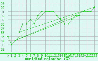 Courbe de l'humidit relative pour Aniane (34)