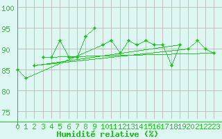 Courbe de l'humidit relative pour Bannay (18)