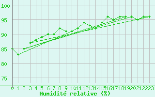 Courbe de l'humidit relative pour Ylistaro Pelma