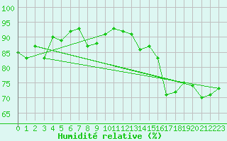 Courbe de l'humidit relative pour Pointe du Plomb (17)