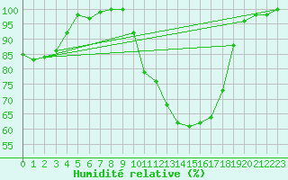 Courbe de l'humidit relative pour Vichy (03)
