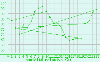 Courbe de l'humidit relative pour Besanon (25)