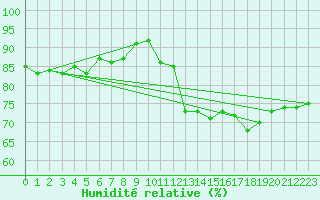 Courbe de l'humidit relative pour Gurande (44)