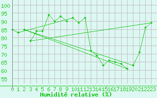 Courbe de l'humidit relative pour Les Charbonnires (Sw)